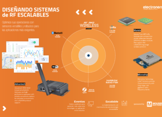 Diseñando sistemas de RF escalables y robustos con soluciones de Mouser
